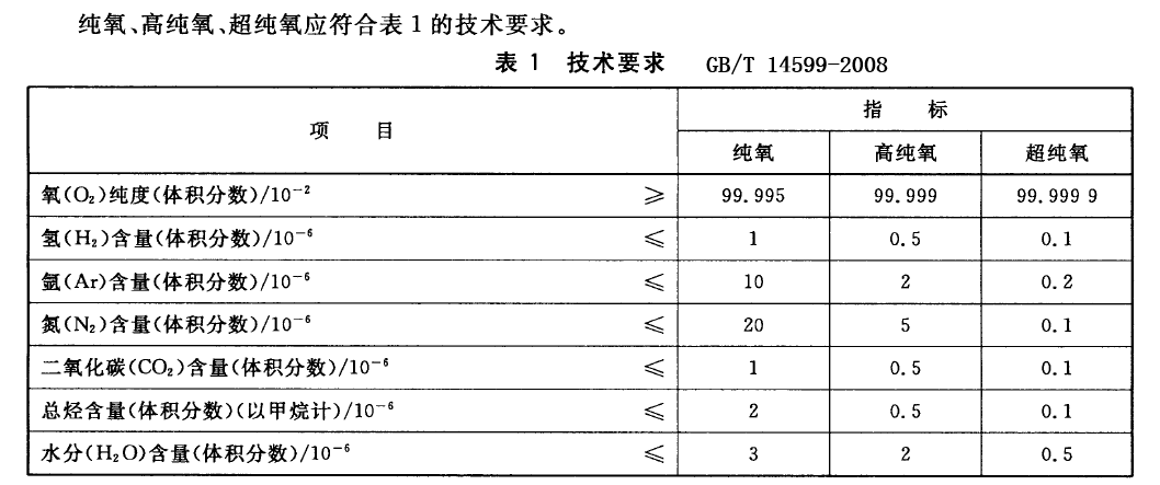 1563243693393820.png 純氧高純氧超純氧指標(biāo).png