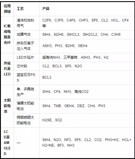 電子氣體哪里用？.png